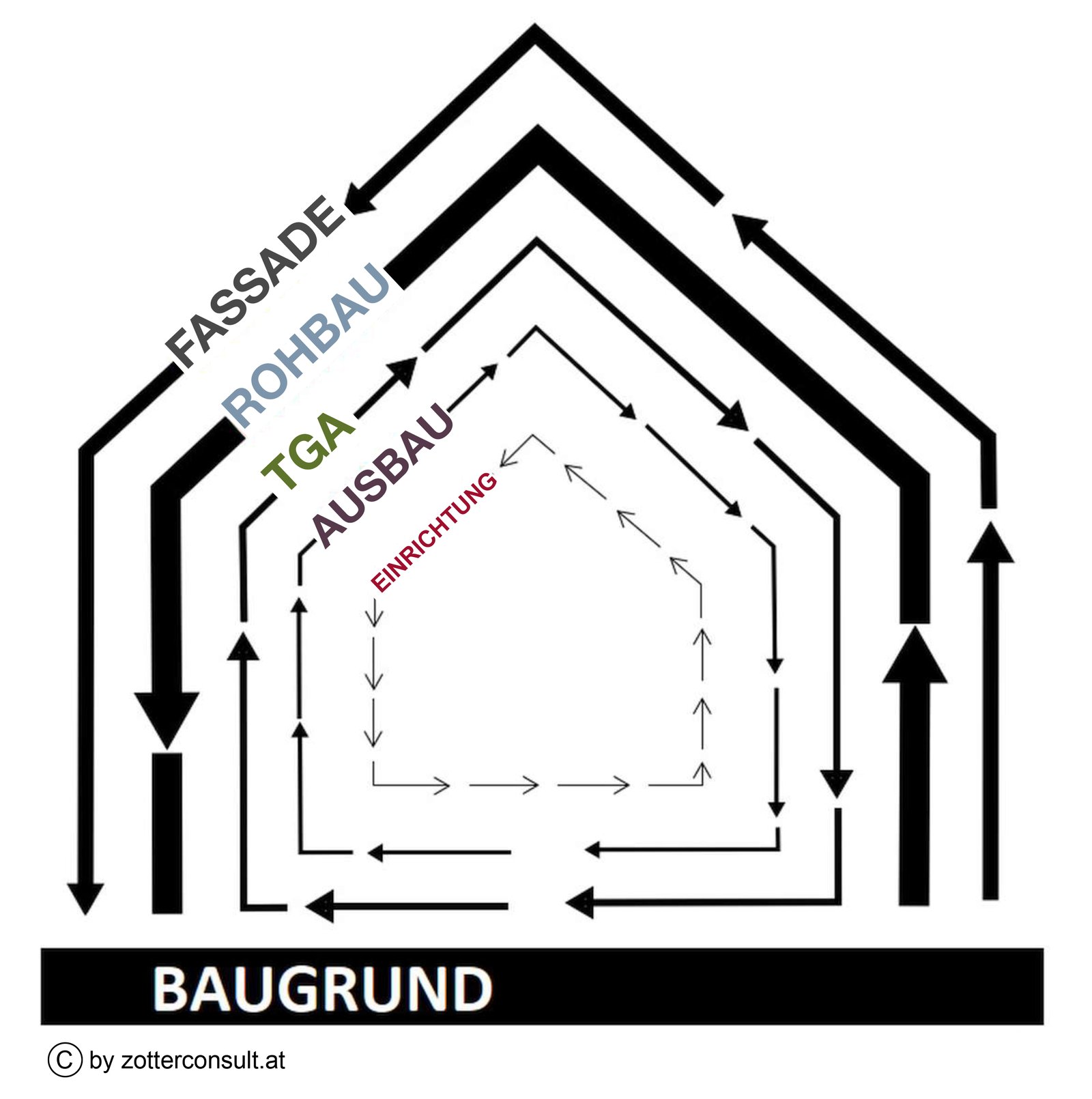 Gebäudeteile haben unterschiedliche Lebensdauern. Trennbare Ausführung der einzelnen Schichten. Erneuerung innerhalb des jeweiligen Lebenszyklus möglich. Verlängerung der gesamten Nutzungsdauer des Gebäudes.